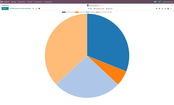 Odoo Kreisdiagramm